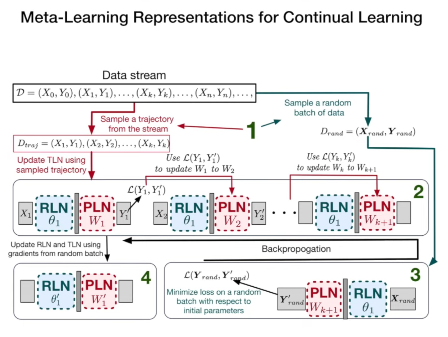 meta-learning-update