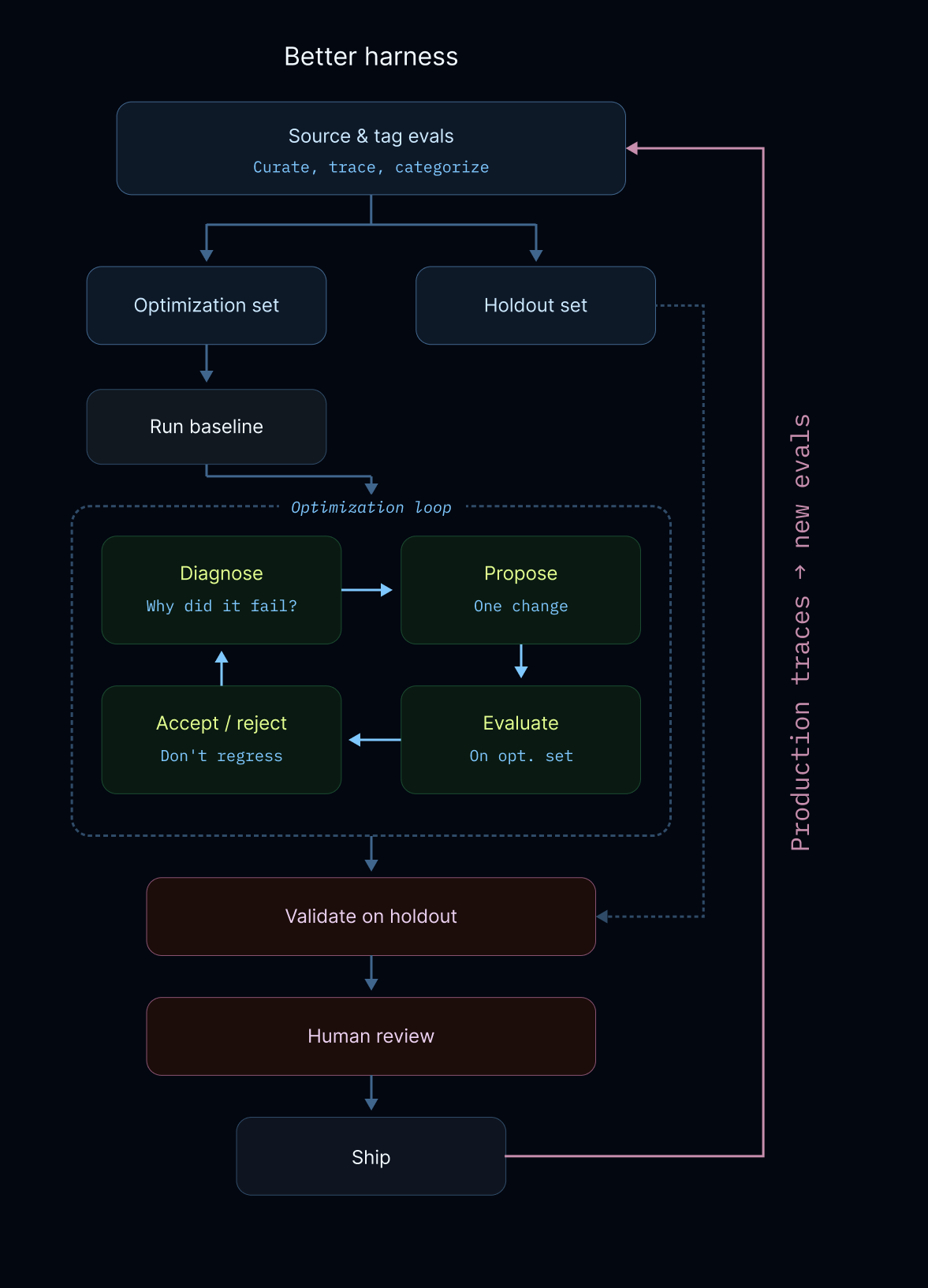 Better-Harness Workflow