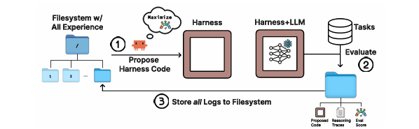 Meta-Harness Architecture